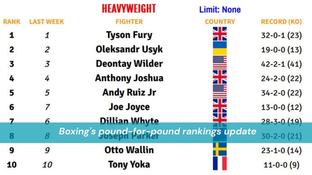 Boxing's pound-for-pound rankings update
